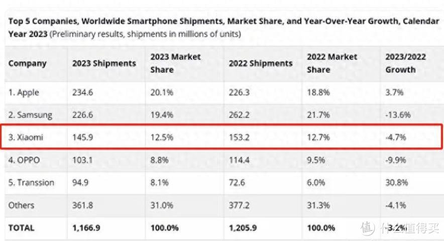 小米手机，全球第三，但在中国“被安排”进“其它”去了！