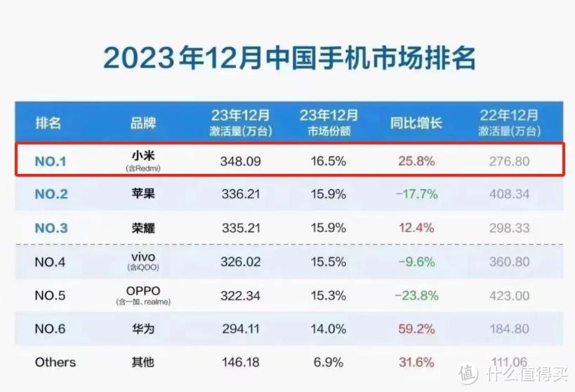 小米手机，全球第三，但在中国“被安排”进“其它”去了！