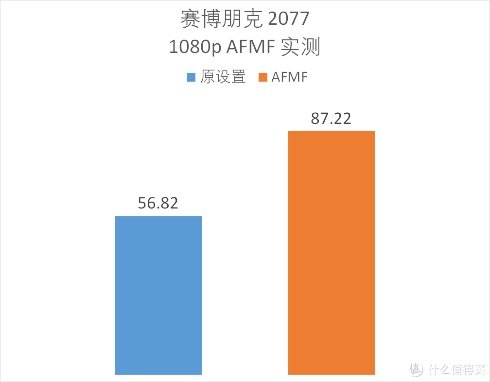 AMD Ryzen 5 8600G 真香！搭配 B650 吹雪大战 13400 / GTX1650