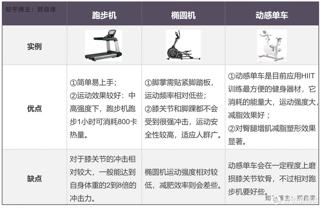 有没有值得推荐的家用健身神器？动感单车和跑步机哪个好？野小兽动感单车M2M真机实测体验