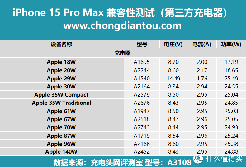 iPhone 15 Pro Max 充电兼容性测试，本期更新近三十款充电器，其中包含小米、vivo、OPPO 等安卓充电器