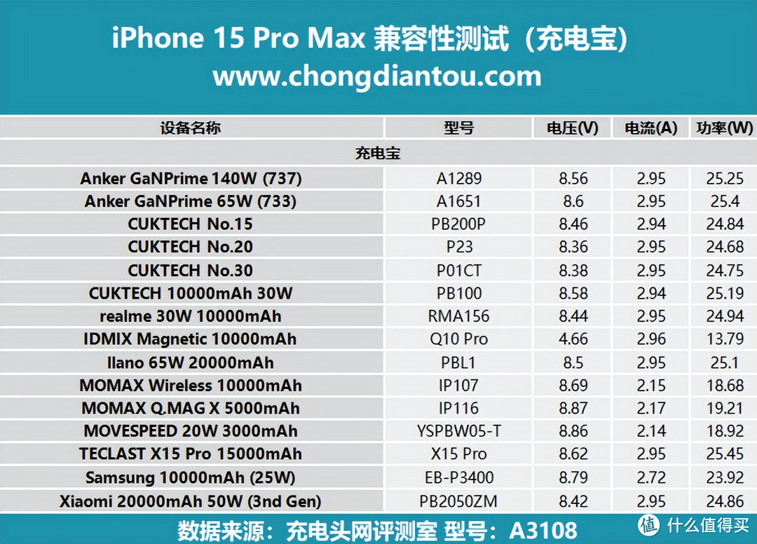 iPhone 15 Pro Max 充电兼容性测试，本期更新近三十款充电器，其中包含小米、vivo、OPPO 等安卓充电器