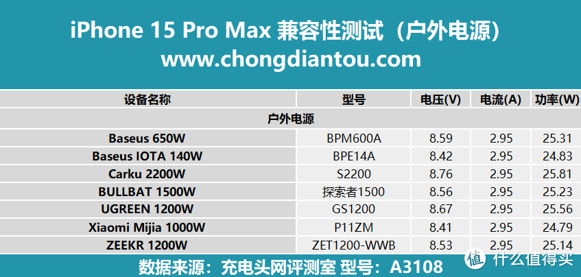 iPhone 15 Pro Max 充电兼容性测试，本期更新近三十款充电器，其中包含小米、vivo、OPPO 等安卓充电器