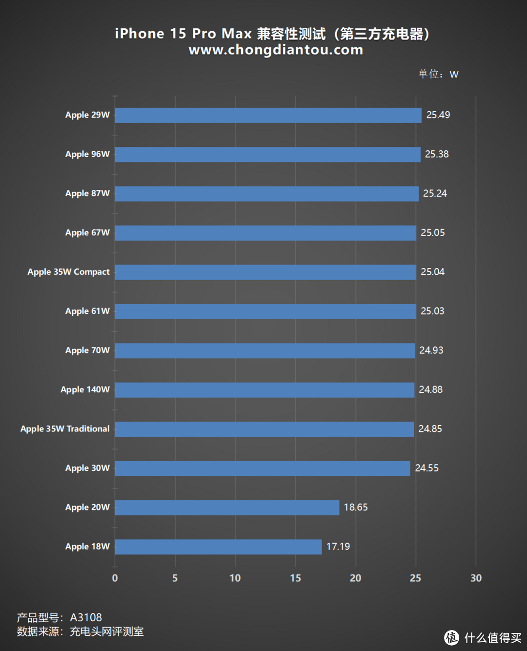 iPhone 15 Pro Max 充电兼容性测试，本期更新近三十款充电器，其中包含小米、vivo、OPPO 等安卓充电器