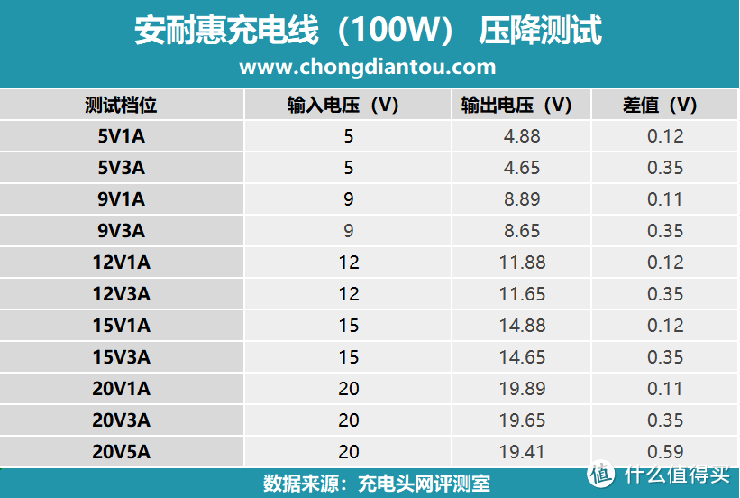 评测安耐惠充电线：60W、100W、240W可选，高规充电线材任选