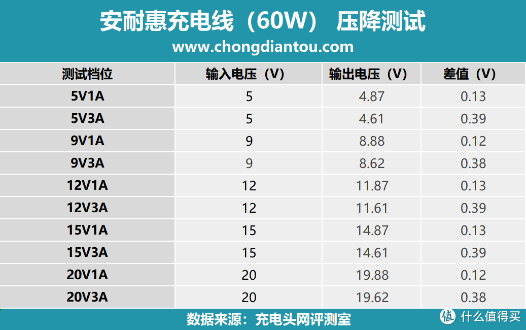 评测安耐惠充电线：60W、100W、240W可选，高规充电线材任选