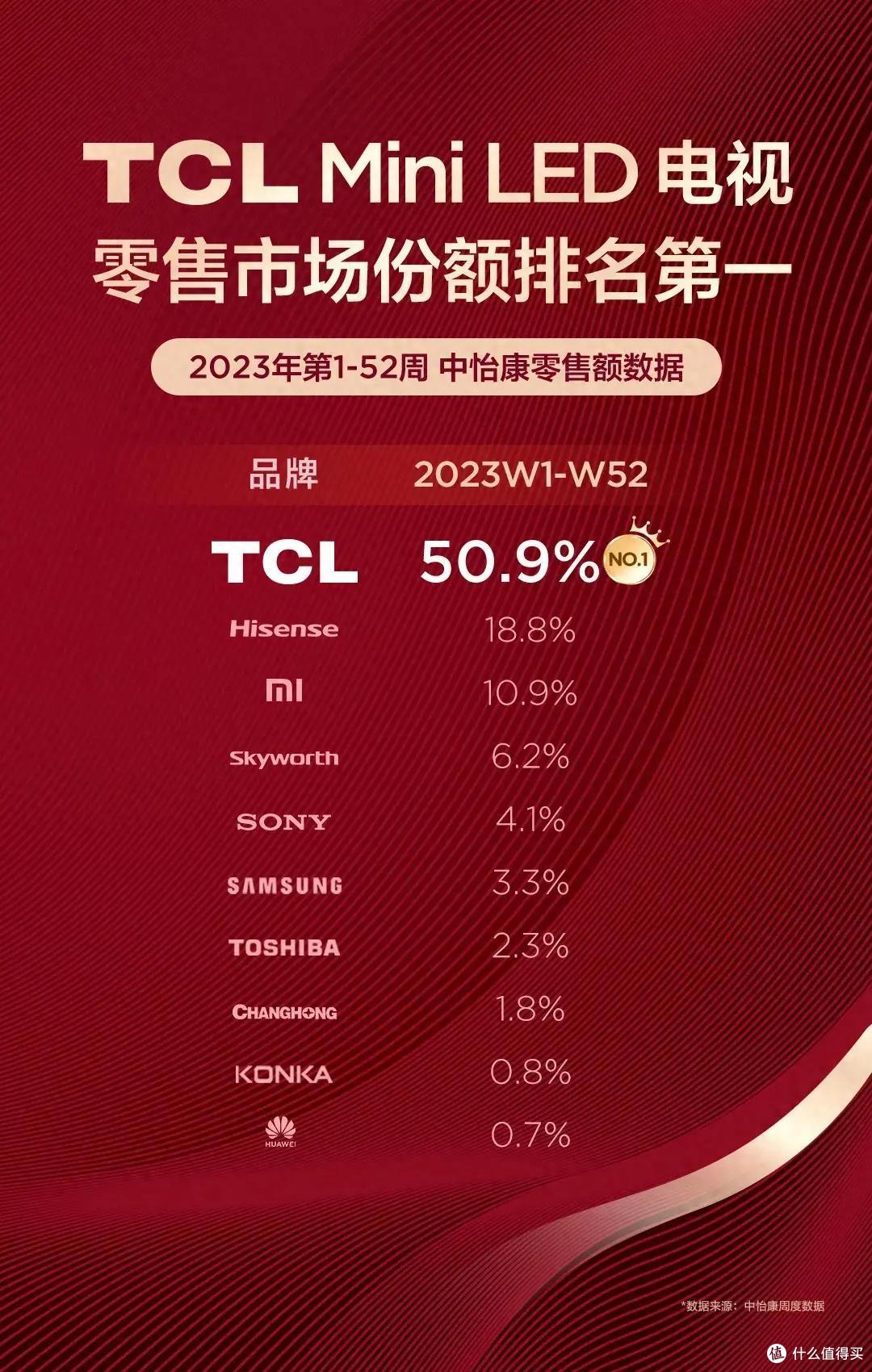 都是Mini LED电视，但TCL的不一样