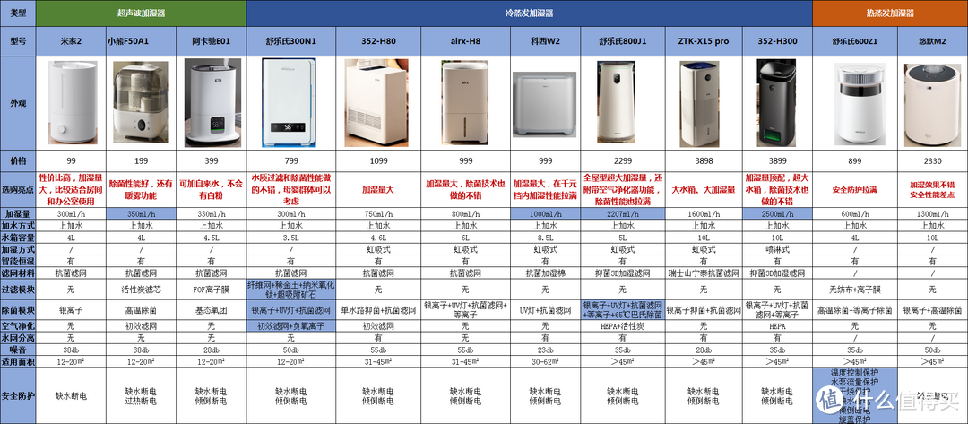 【12款大横评】100-5k全价位加湿器选购推荐丨家用加湿器应该怎么选？加湿器能不能加自来水？