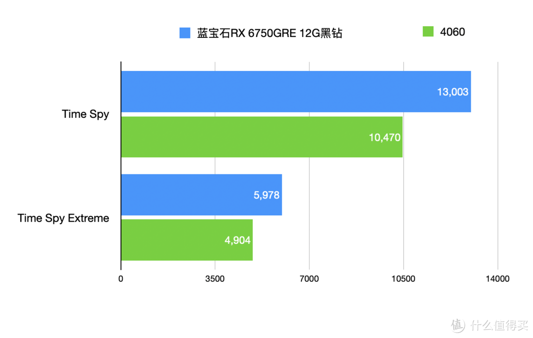 同级价位越级表现 谁更值得买？蓝宝石RX 6750GRE 12G黑钻 vs 4060对比评测