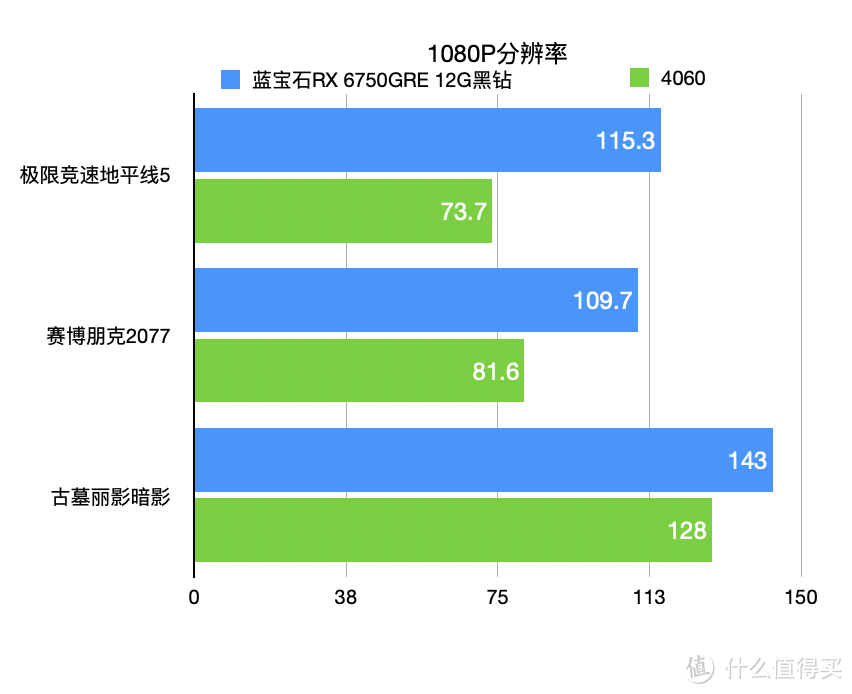 同级价位越级表现 谁更值得买？蓝宝石RX 6750GRE 12G黑钻 vs 4060对比评测