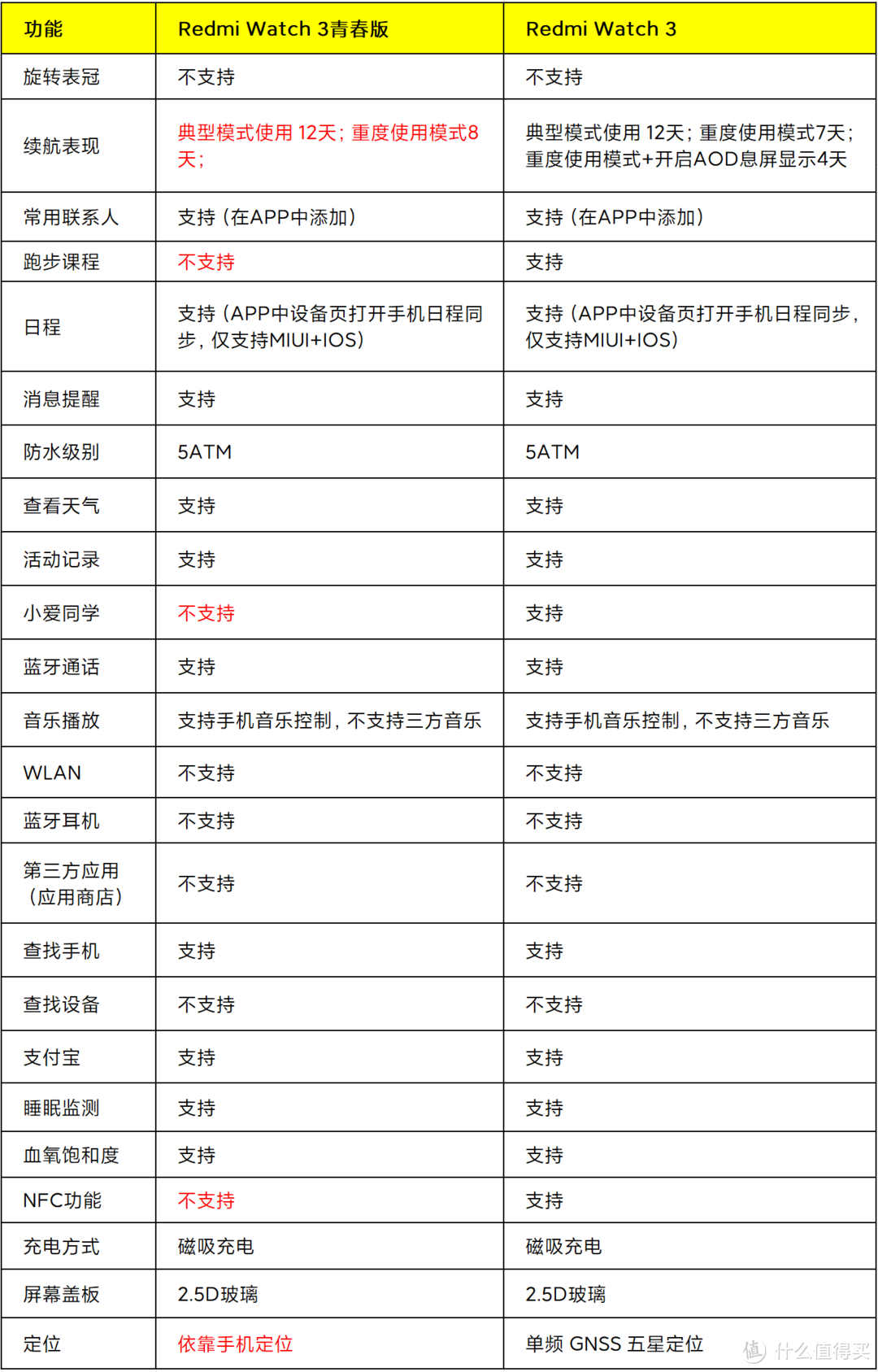 过年送礼新选择,红米Watch3青春版智能手表送健康!