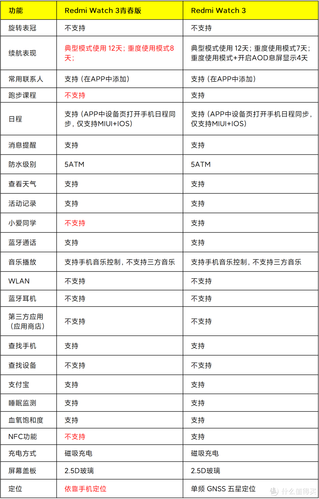 过年送礼新选择，红米Watch3青春版智能手表送健康！