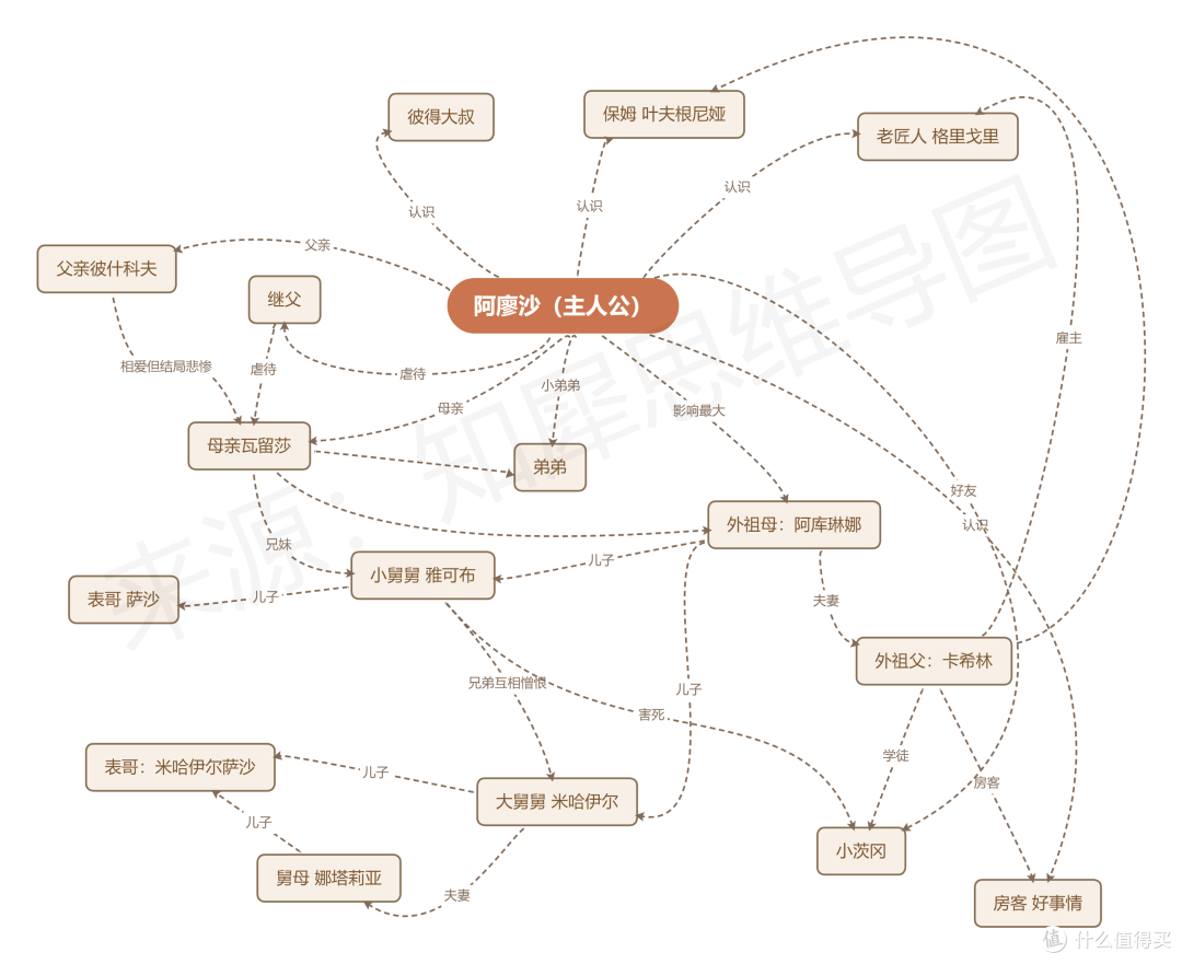 童年人物关系图分享,书本重点内容解析(学霸都在学)