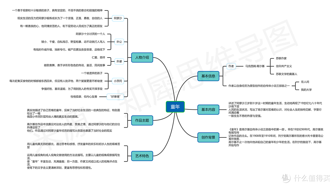 童年人物关系图分享，书本重点内容解析（学霸都在学）