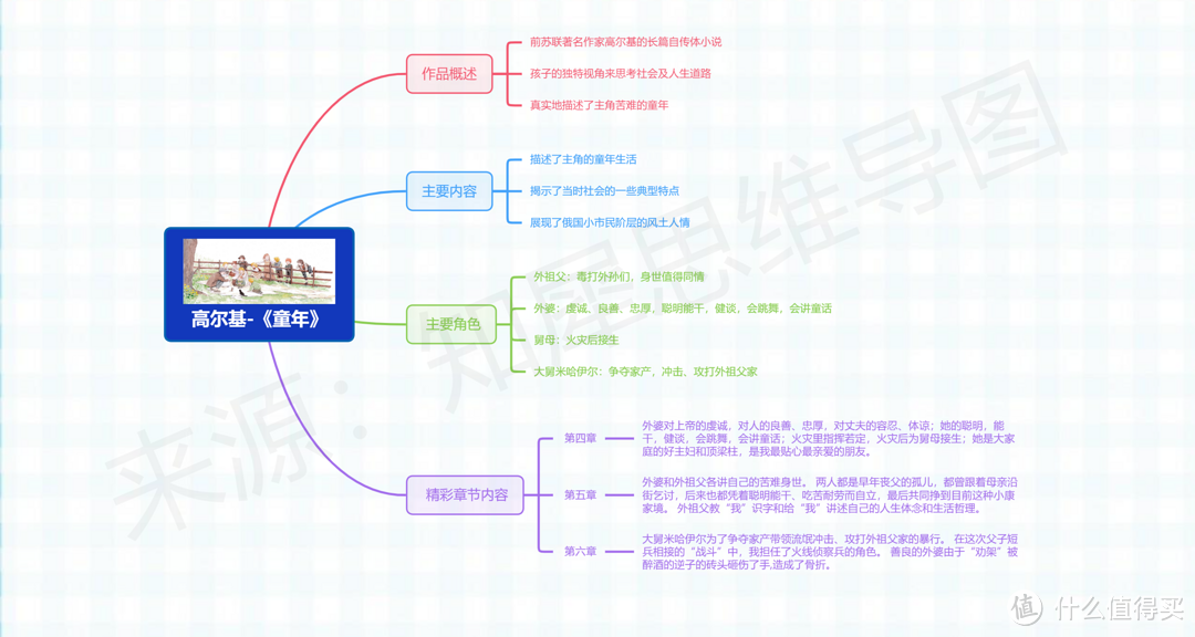 童年人物关系图分享，书本重点内容解析（学霸都在学）