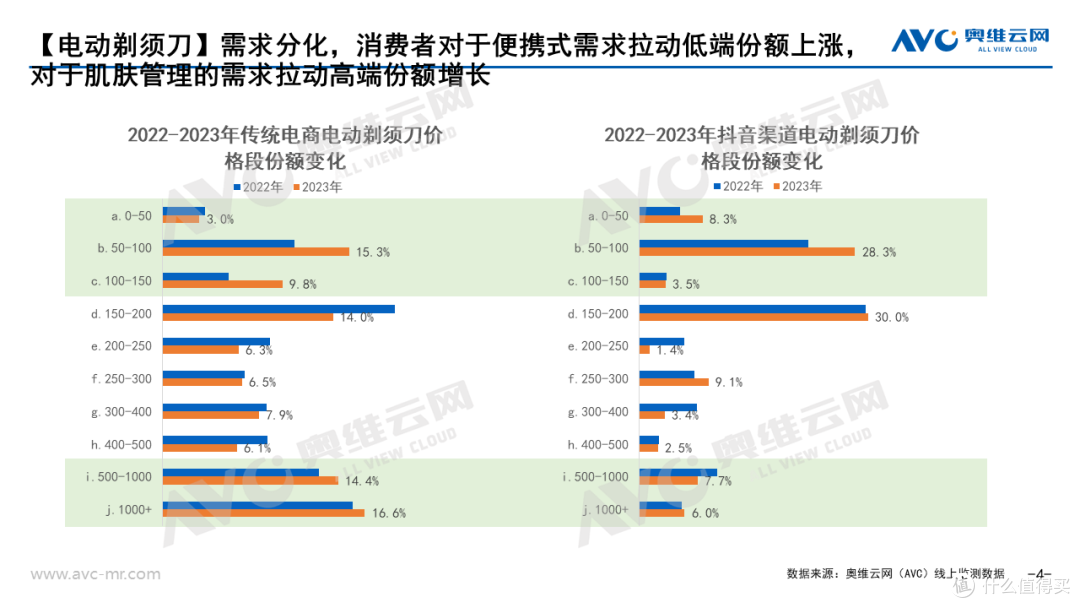 2023年个护小家电总结:需求明确,逐光前行