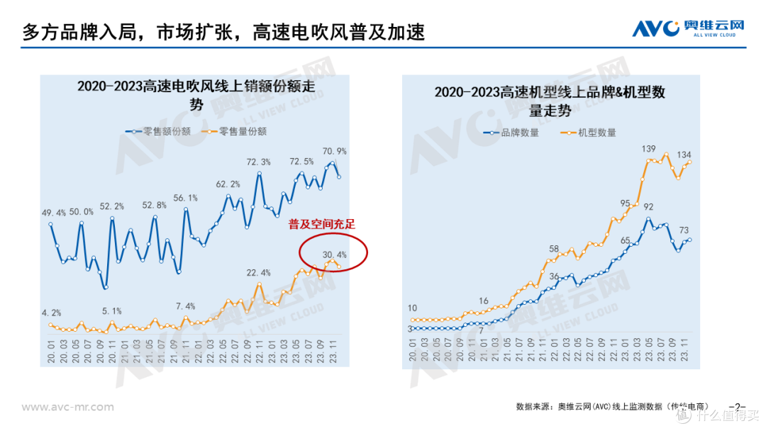 2023年个护小家电总结:需求明确,逐光前行