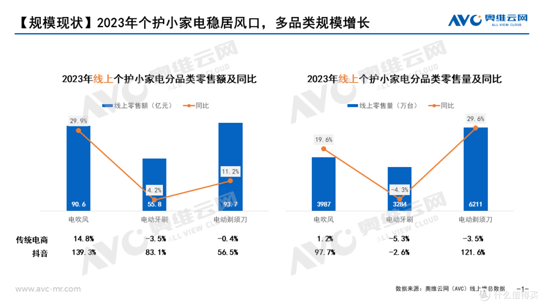 2023年个护小家电总结:需求明确,逐光前行