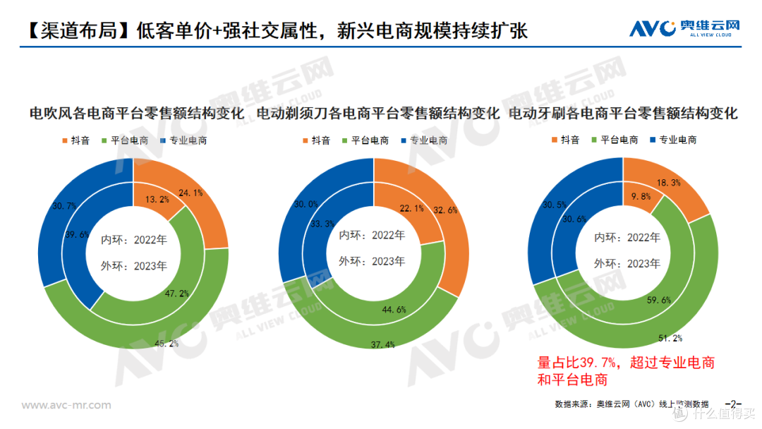 2023年个护小家电总结:需求明确,逐光前行