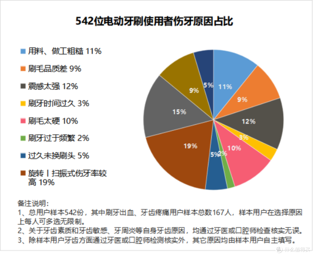 电动牙刷伤牙龈吗？剖析三大隐患圈套！