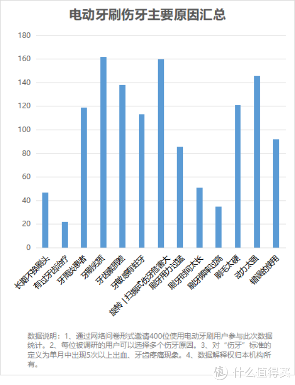 电动牙刷到底好不好？规避三大隐患圈套！