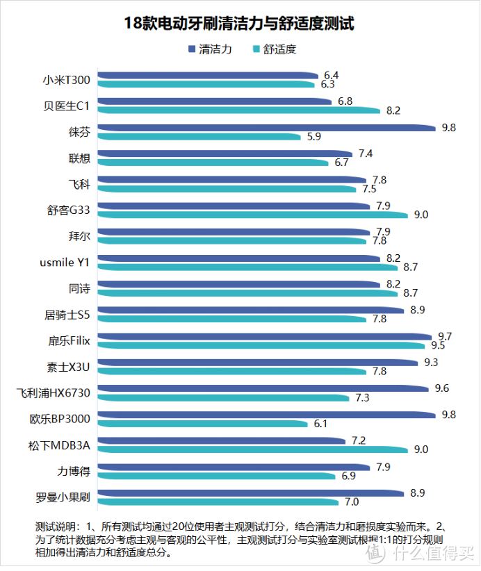 电动牙刷到底好不好？规避三大隐患圈套！