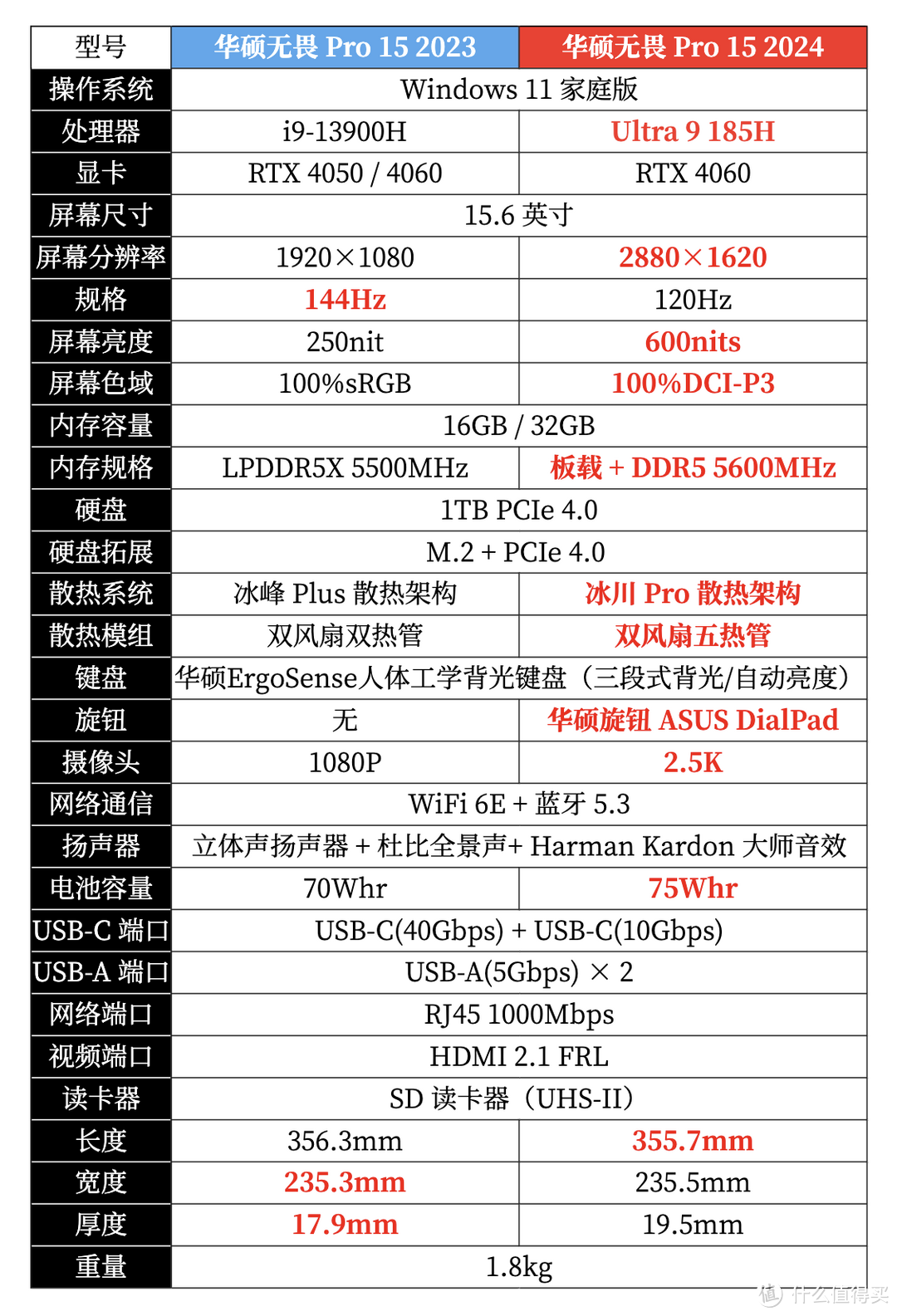 华硕无畏Pro15 测评全解：酷睿 Ultra 9 + RTX 4060 的全能 AI 轻薄本到底有多猛？
