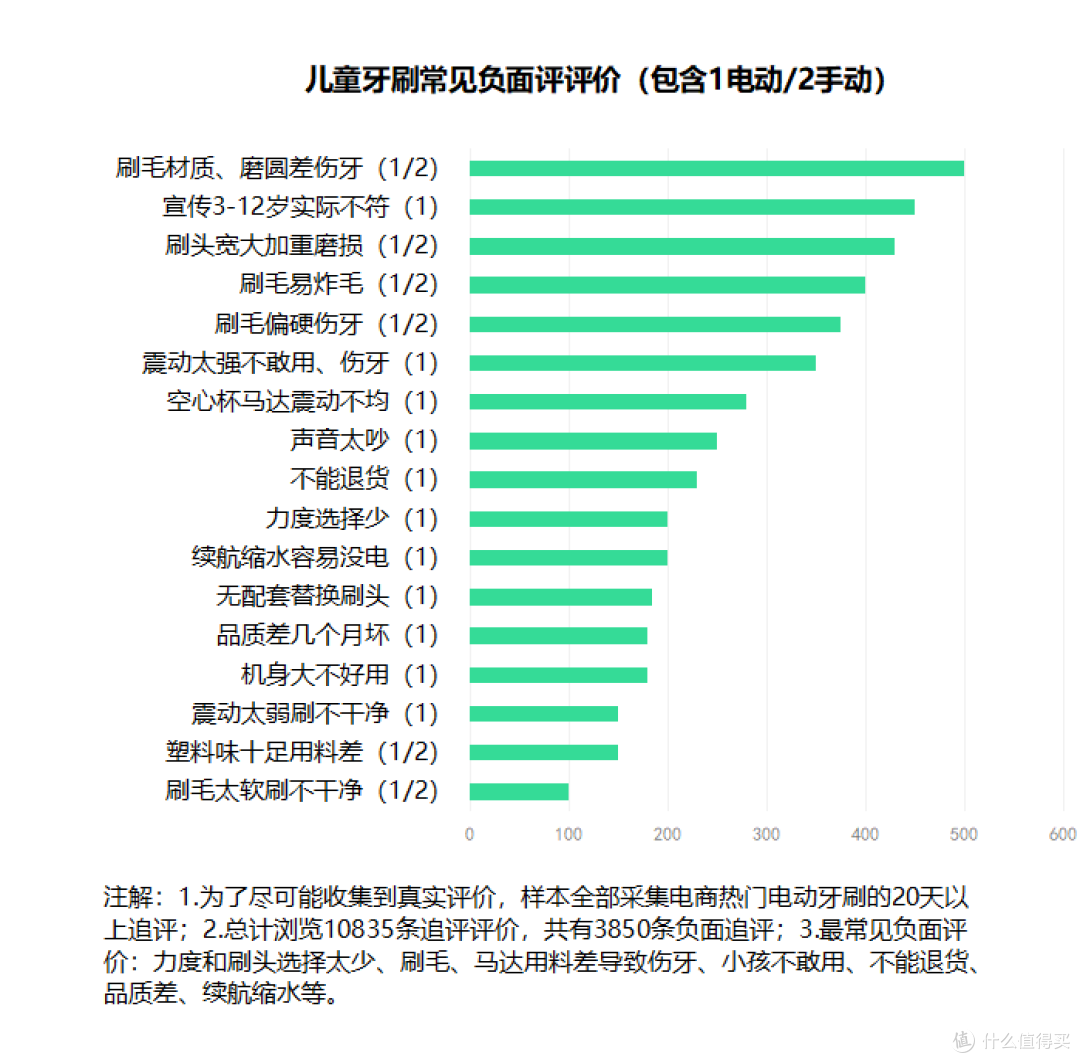 小孩几岁适合电动牙刷?博主示警三大缺陷弊病!