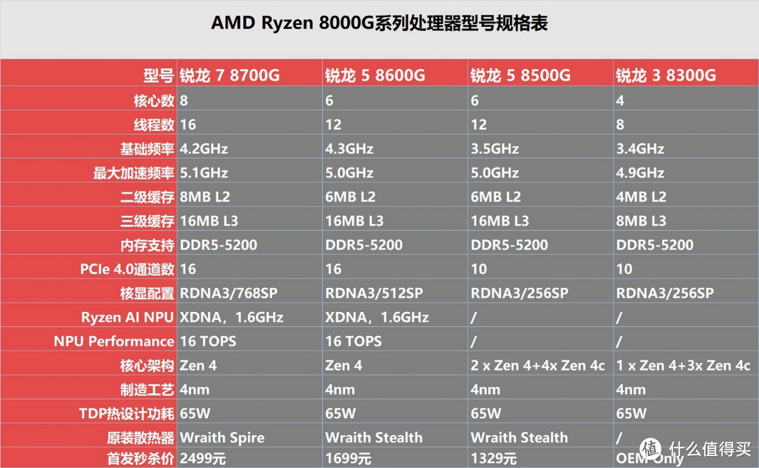 搭载RDNA 3核显+Ryzen AI NPU，锐龙8000G处理器首发评测