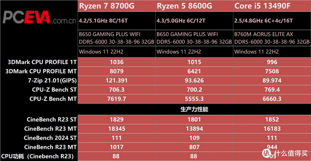 搭载RDNA 3核显+Ryzen AI NPU，锐龙8000G处理器首发评测