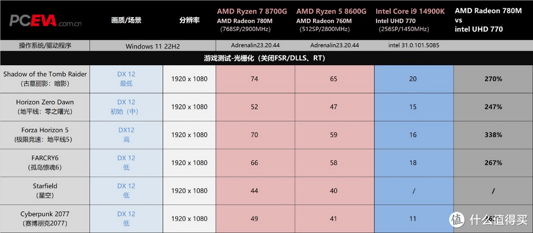 搭载RDNA 3核显+Ryzen AI NPU，锐龙8000G处理器首发评测