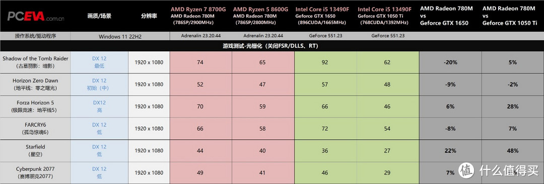 搭载RDNA 3核显+Ryzen AI NPU，锐龙8000G处理器首发评测