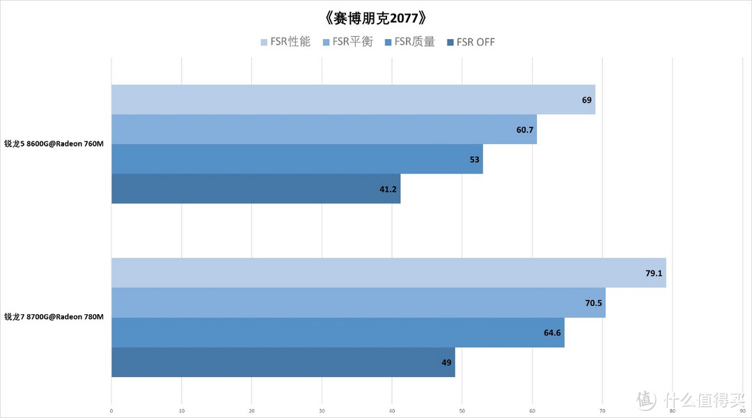 搭载RDNA 3核显+Ryzen AI NPU，锐龙8000G处理器首发评测