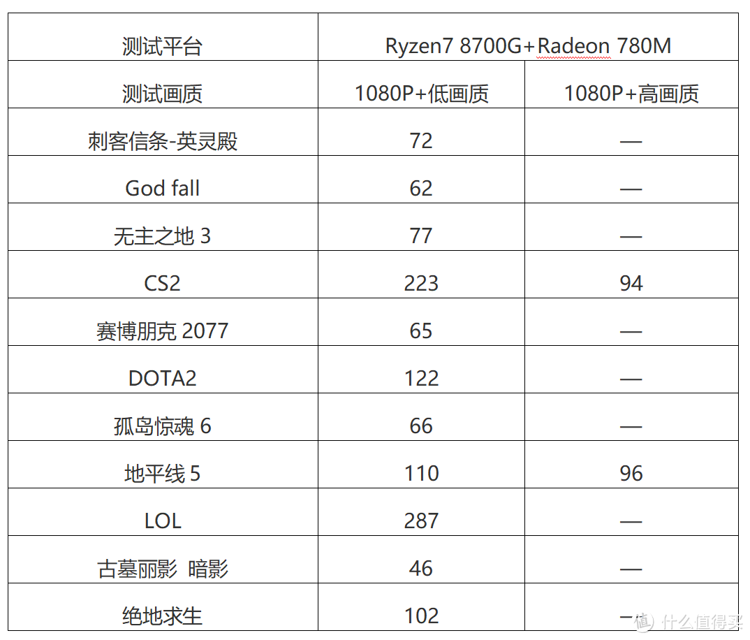 延续APU辉煌，AMD Ryzen7 8700G首发测试！