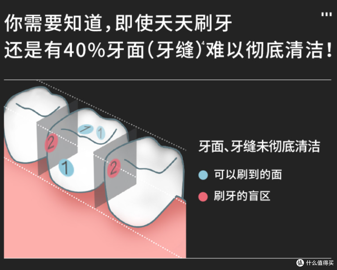 冲牙器靠谱吗？这三大槽点弊端要严加提防！