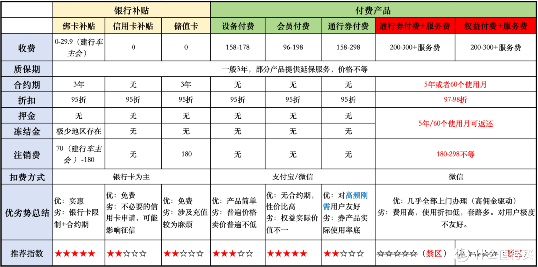 图8 各种产品对比（避坑指南）