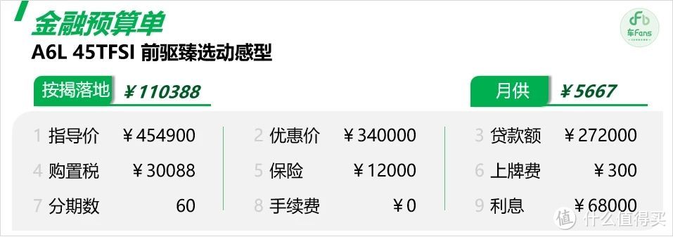 奥迪A6L：一月价格上浮5000全款优惠9万，实际有80%成交客户都做五年期贷款