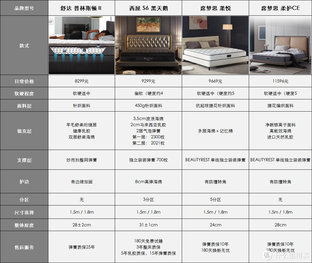 5000元以上床垫有必要买吗？精选5大品牌金可儿/丝涟/西屋/舒达/席梦思16款推荐！