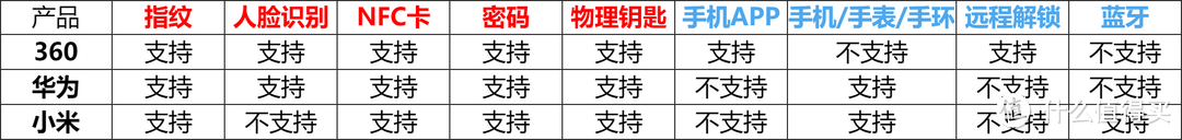 猫眼类智能锁怎么选？360、华为、小米三款热门型号横评给你参考