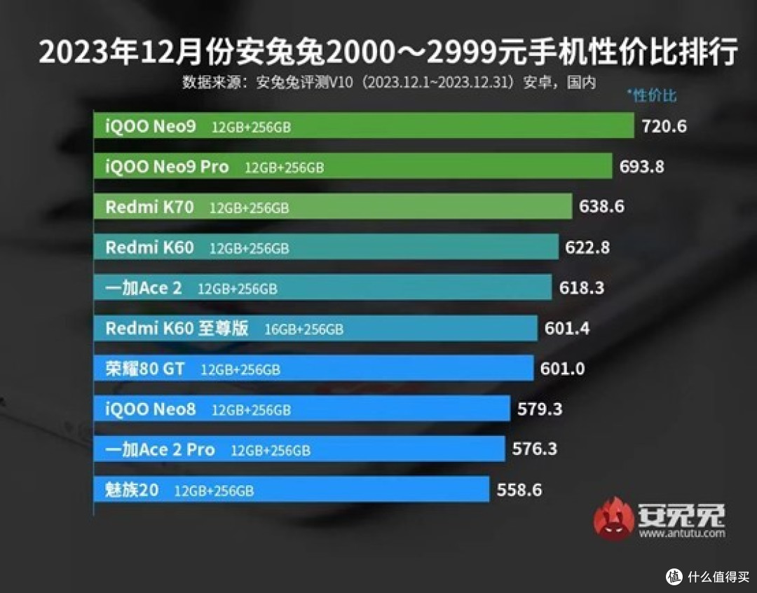 目前2000多块钱高性价比手机应该怎么选?安兔兔2000-2999元性价比榜发布告诉你怎么买最科学