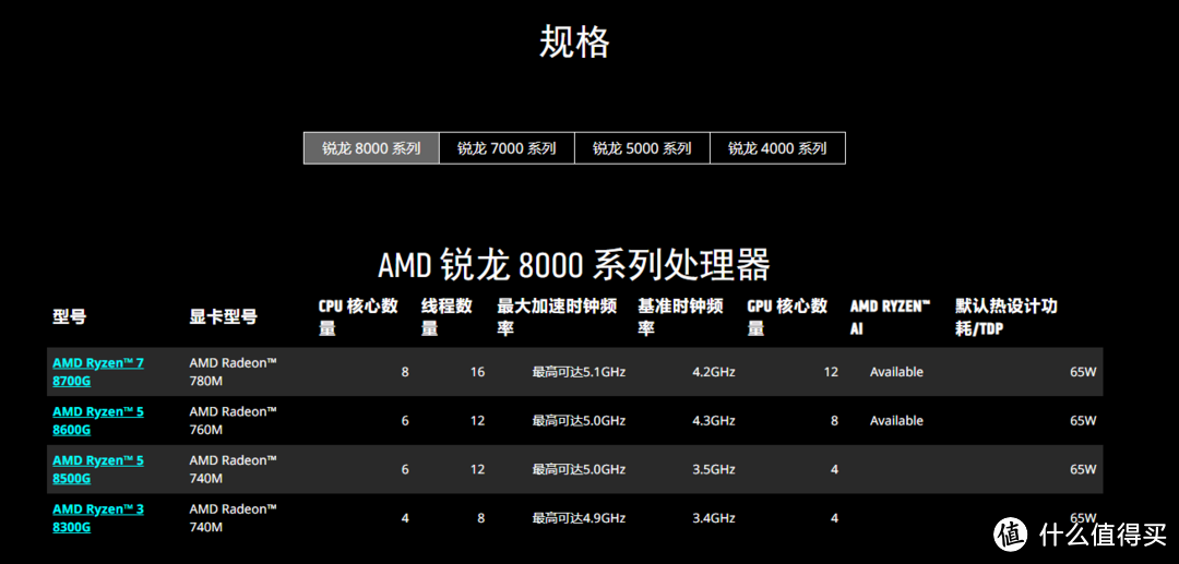 AMD Ryzen 8000系列规格（AMD官网）