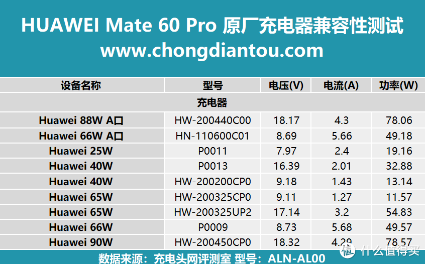 华为 Mate 60 Pro 充电兼容性测试，本期更新三十多款充电器，涵盖小米、OPPO、vivo等品牌充电器