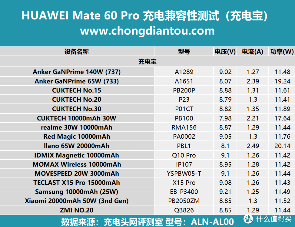 华为 Mate 60 Pro 充电兼容性测试，本期更新三十多款充电器，涵盖小米、OPPO、vivo等品牌充电器
