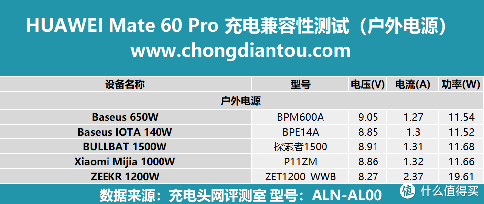 华为 Mate 60 Pro 充电兼容性测试，本期更新三十多款充电器，涵盖小米、OPPO、vivo等品牌充电器