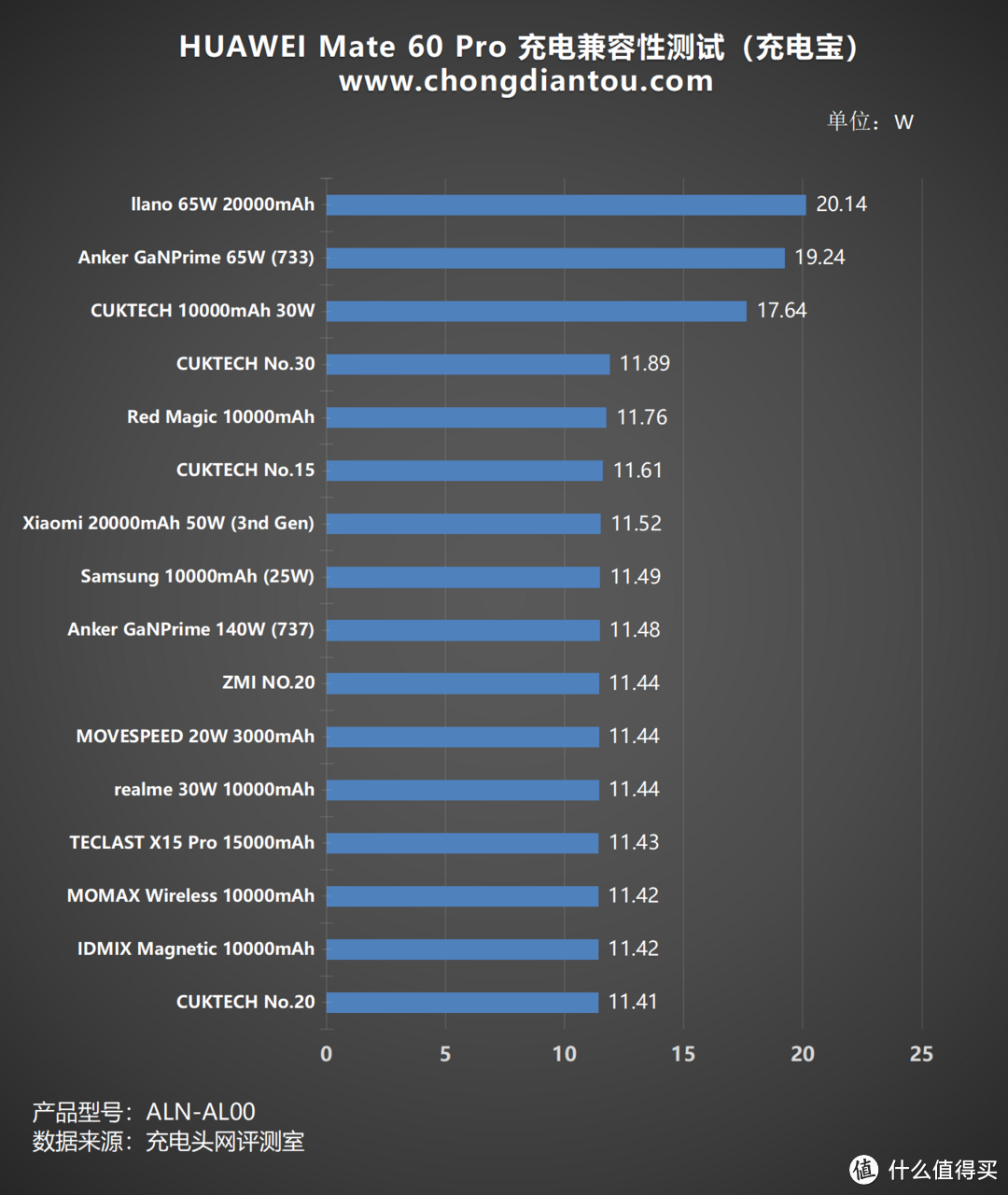 华为 Mate 60 Pro 充电兼容性测试，本期更新三十多款充电器，涵盖小米、OPPO、vivo等品牌充电器