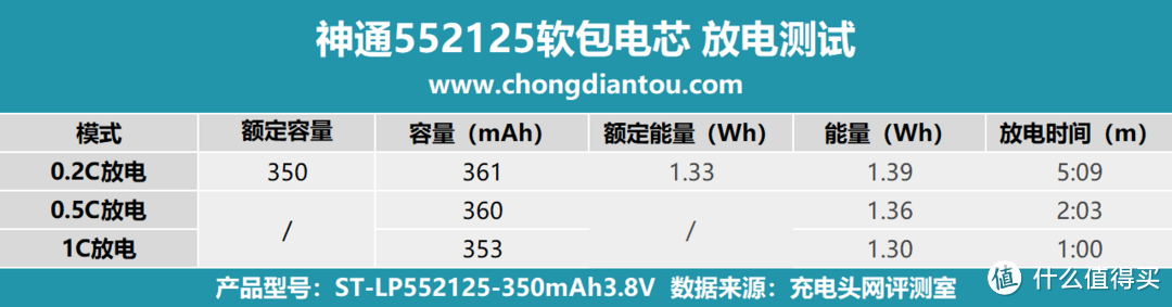 轻盈设计、卓越性能助力设备续航，神通552125软包电芯评测