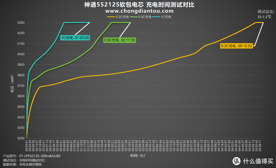 轻盈设计、卓越性能助力设备续航，神通552125软包电芯评测