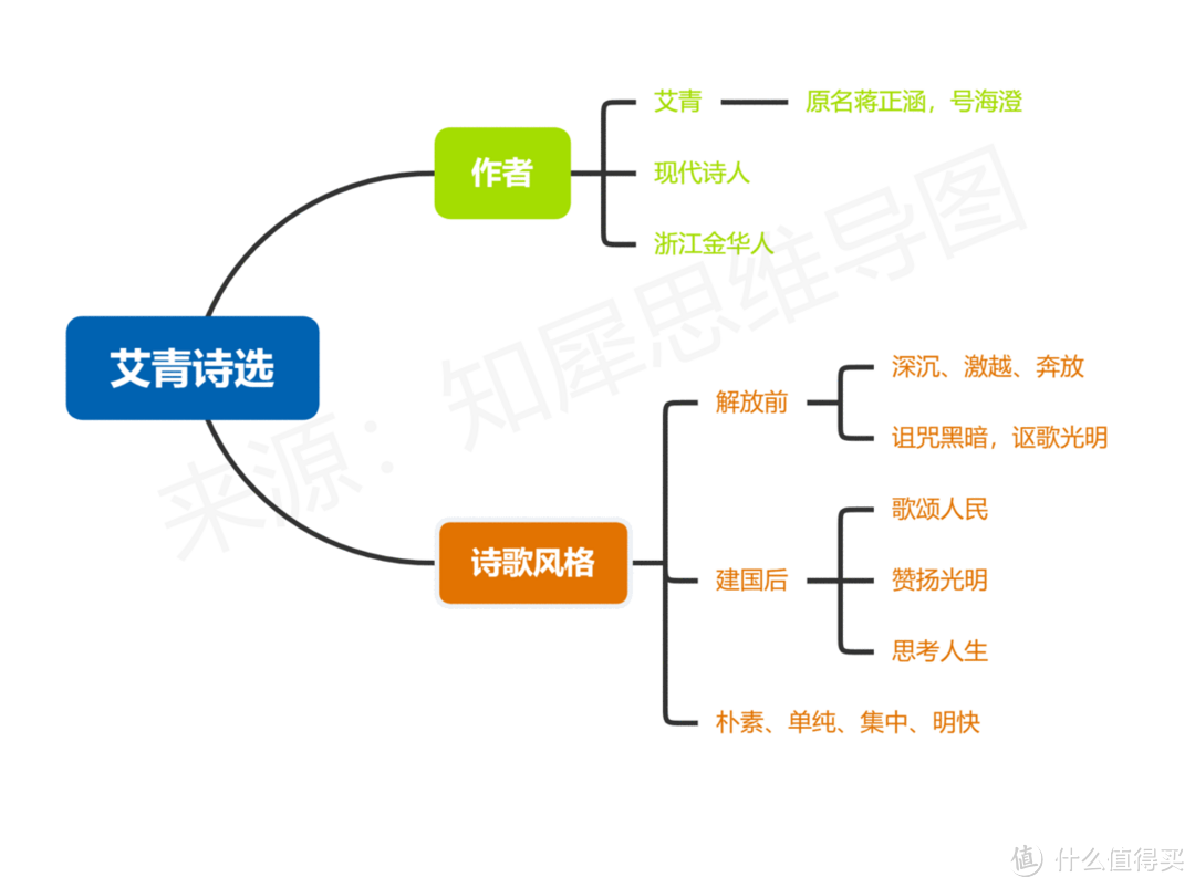 艾青诗选思维导图完整版分享|清晰全面，全是干货