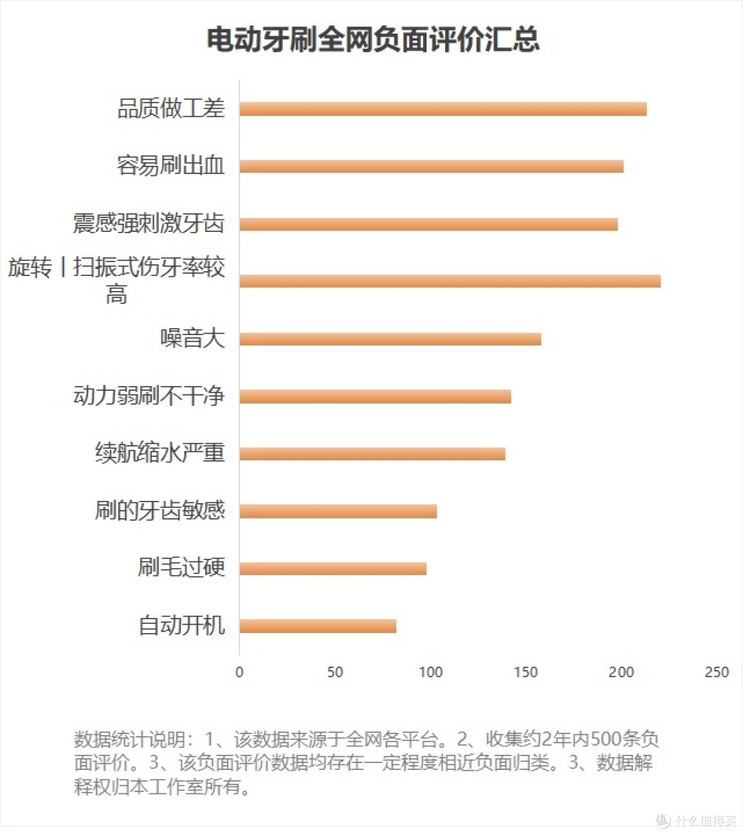 电动牙刷要怎么挑选?详解三大隐患套路!