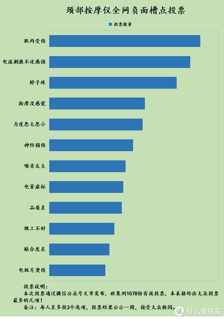 颈椎按摩器的危害有多大？防控四大缺陷禁忌！